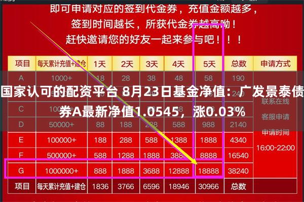 国家认可的配资平台 8月23日基金净值：广发景泰债券A最新净值1.0545，涨0.03%